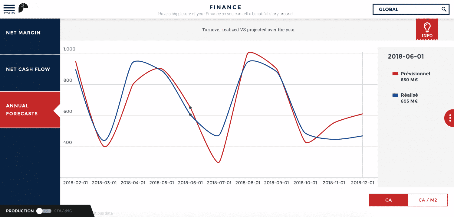 5 règles à connaître pour un bon tableau de bord financier